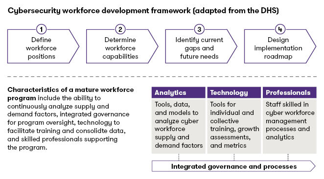 cybersecurity workforce development framework chart