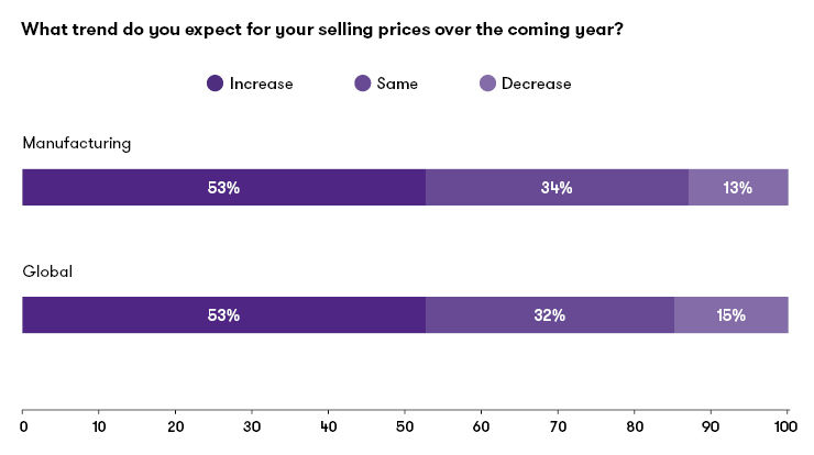 What trend do you expect for your selling prices over the coming year
