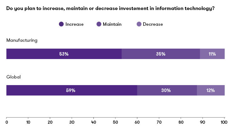 Do you plan to increase maintain or decrease investment in information technology