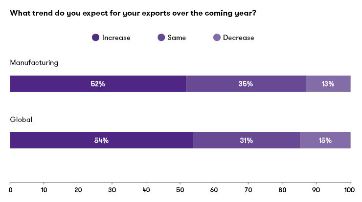 What trend do you expect for your exports over the coming year