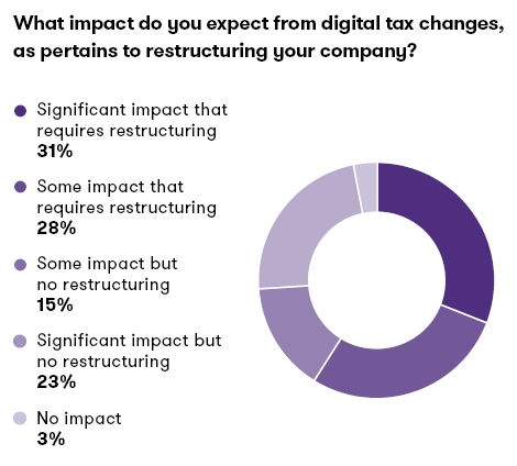 Charts & Graphs: What impact do you expect from digital tax changes, as pertains to restructuring your company