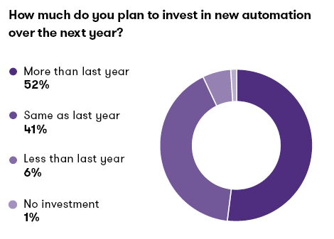 Charts & Graphs: How much do you plan to invest in new automation over the next year?