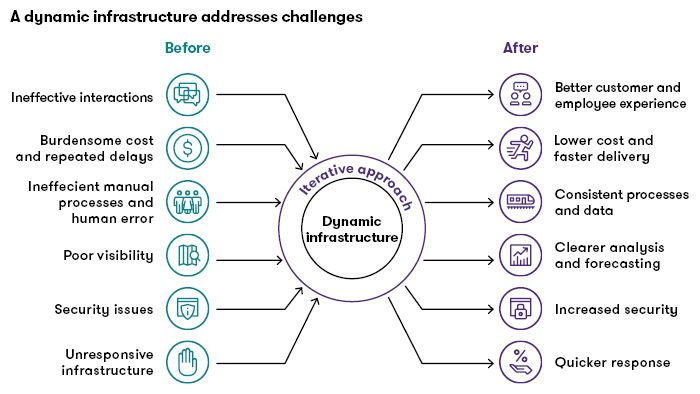 A dynamic infrastructure addresses challenges chart